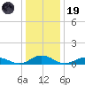 Fleeton tide chart for Friday, December 19, 2025