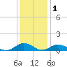 Fleeton tide chart for Monday, December 1, 2025