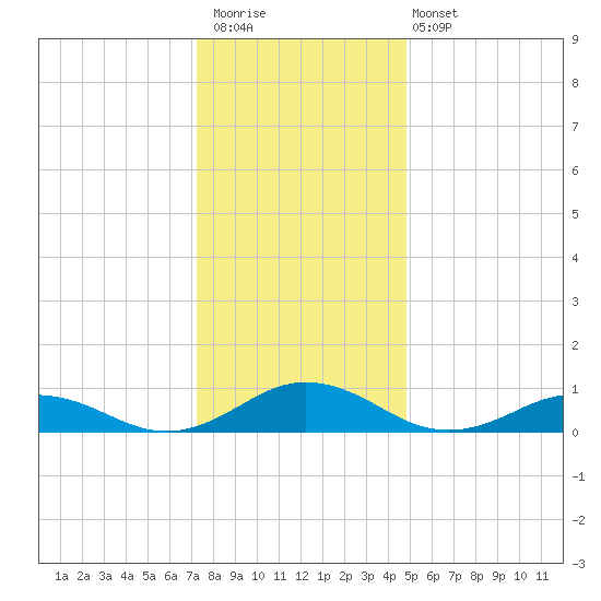 Fleeton tide chart for Saturday, December 20, 2025