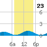 Fleeton tide chart for Tuesday, December 23, 2025