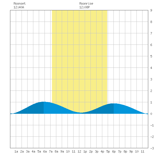 Fleeton tide chart for Sunday, December 28, 2025
