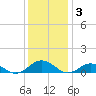 Fleeton tide chart for Wednesday, December 3, 2025