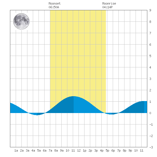 Fleeton tide chart for Thursday, December 4, 2025