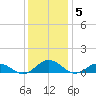 Fleeton tide chart for Friday, December 5, 2025