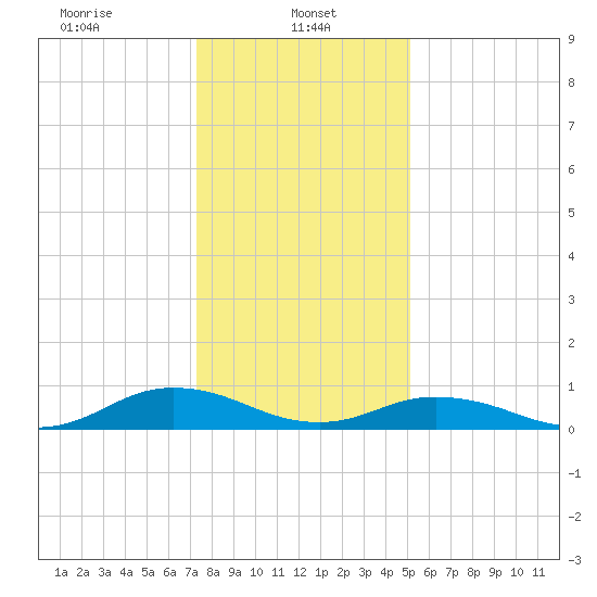 Fleeton tide chart for Sunday, January 11, 2026