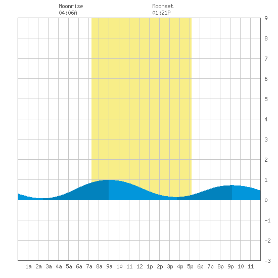 Fleeton tide chart for Wednesday, January 14, 2026