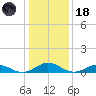 Fleeton tide chart for Sunday, January 18, 2026