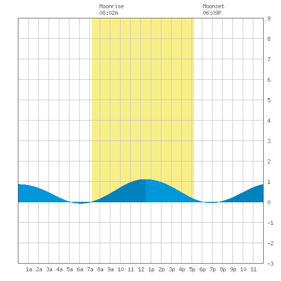 Fleeton tide chart for Monday, January 19, 2026