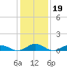 Fleeton tide chart for Monday, January 19, 2026