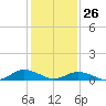 Fleeton tide chart for Monday, January 26, 2026