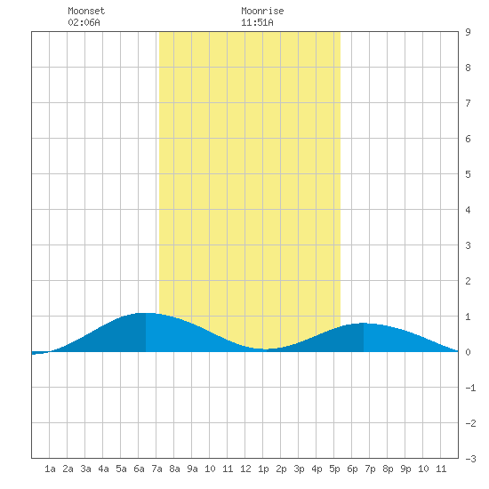 Fleeton tide chart for Tuesday, January 27, 2026