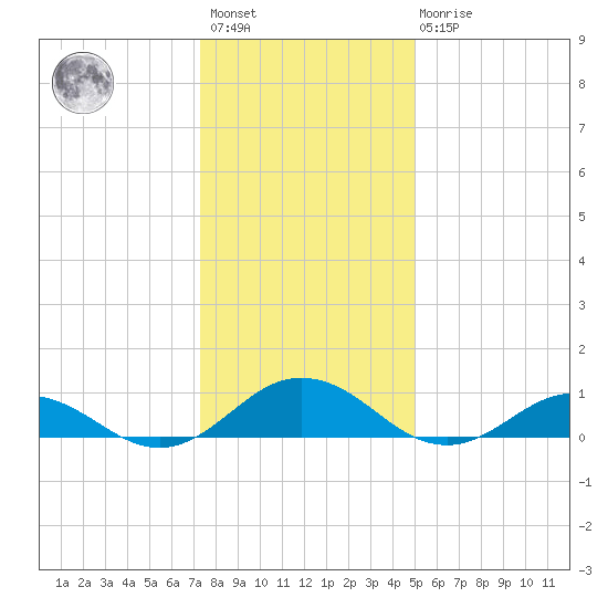 Fleeton tide chart for Saturday, January 3, 2026