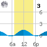 Fleeton tide chart for Saturday, January 3, 2026