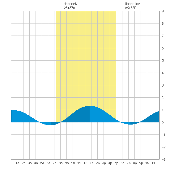 Fleeton tide chart for Sunday, January 4, 2026