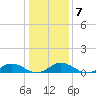 Fleeton tide chart for Wednesday, January 7, 2026