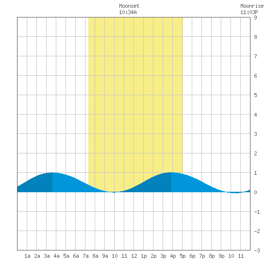 Fleeton tide chart for Thursday, January 8, 2026