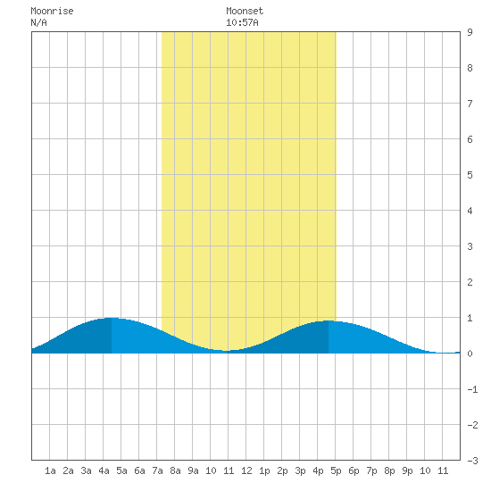 Fleeton tide chart for Friday, January 9, 2026