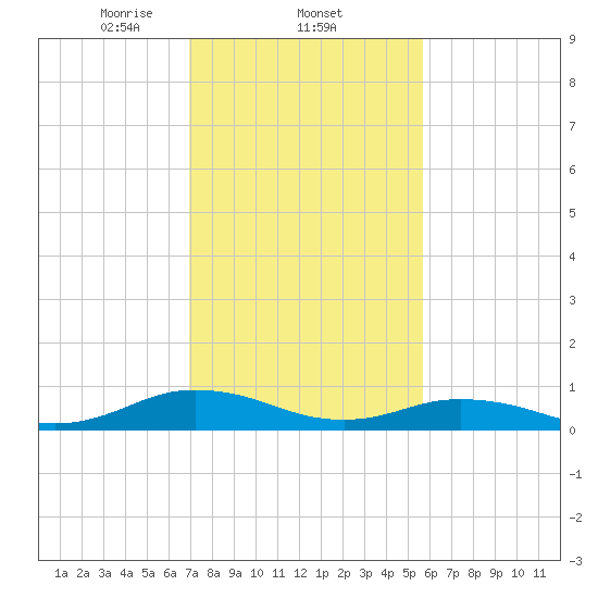 Fleeton tide chart for Wednesday, February 11, 2026