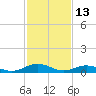 Fleeton tide chart for Friday, February 13, 2026