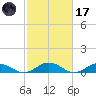 Fleeton tide chart for Tuesday, February 17, 2026