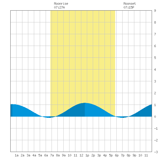 Fleeton tide chart for Wednesday, February 18, 2026