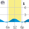 Fleeton tide chart for Sunday, February 1, 2026