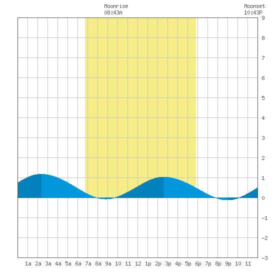 Fleeton tide chart for Saturday, February 21, 2026