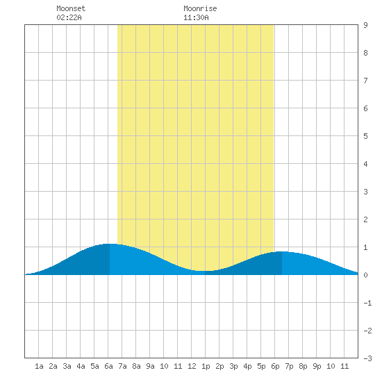 Fleeton tide chart for Wednesday, February 25, 2026