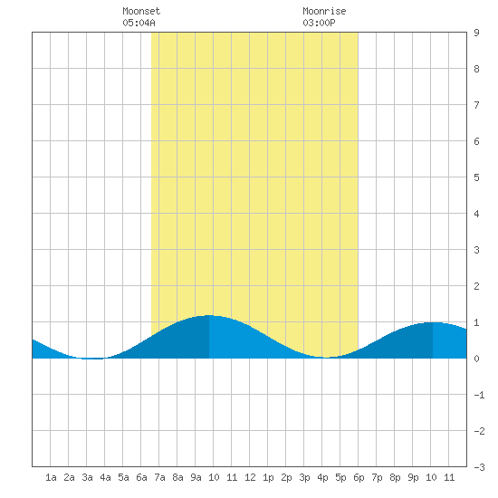 Fleeton tide chart for Saturday, February 28, 2026