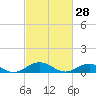 Fleeton tide chart for Saturday, February 28, 2026