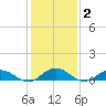 Fleeton tide chart for Monday, February 2, 2026