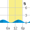Fleeton tide chart for Thursday, February 5, 2026