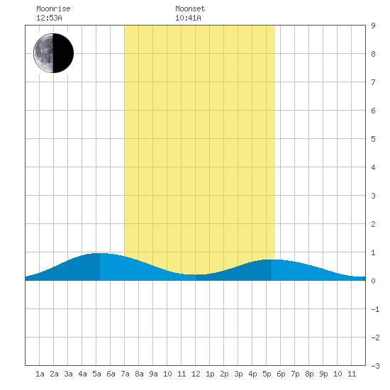 Fleeton tide chart for Monday, February 9, 2026