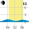 Fleeton tide chart for Wednesday, March 11, 2026