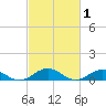 Fleeton tide chart for Sunday, March 1, 2026