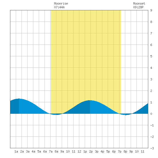 Fleeton tide chart for Friday, March 20, 2026