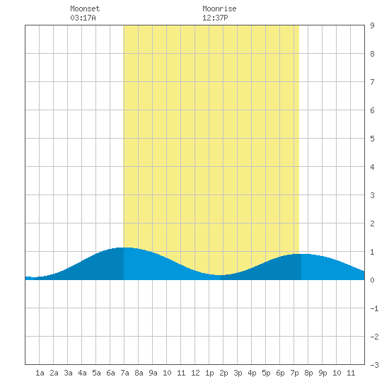 Fleeton tide chart for Thursday, March 26, 2026