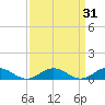 Fleeton tide chart for Tuesday, March 31, 2026