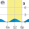 Fleeton tide chart for Tuesday, March 3, 2026