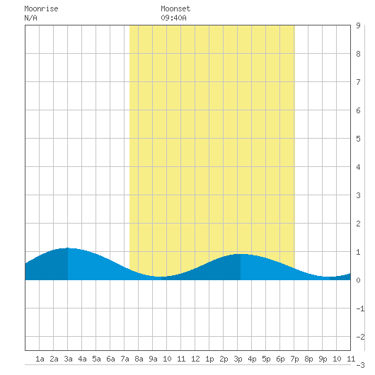 Fleeton tide chart for Sunday, March 8, 2026