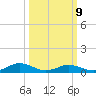 Fleeton tide chart for Monday, March 9, 2026