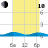 Fleeton tide chart for Friday, April 10, 2026