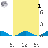 Fleeton tide chart for Wednesday, April 1, 2026