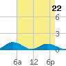 Fleeton tide chart for Wednesday, April 22, 2026