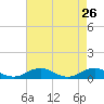 Fleeton tide chart for Sunday, April 26, 2026