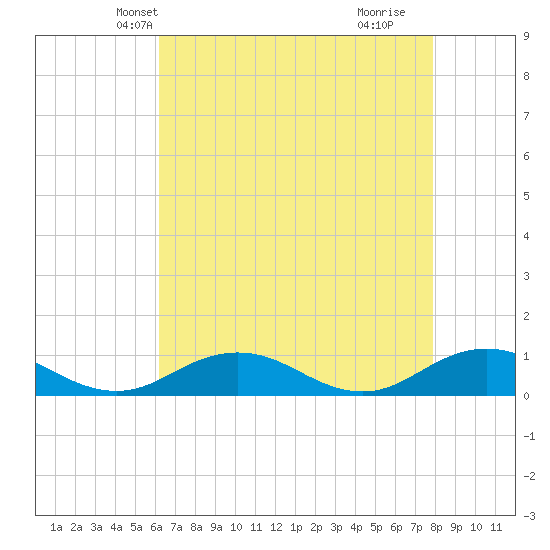 Fleeton tide chart for Monday, April 27, 2026