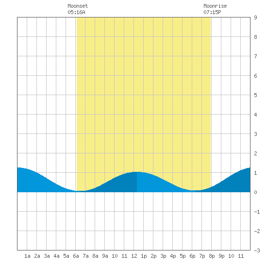 Fleeton tide chart for Thursday, April 30, 2026