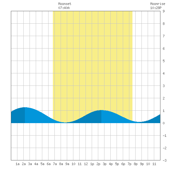 Fleeton tide chart for Saturday, April 4, 2026