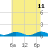 Fleeton tide chart for Monday, May 11, 2026