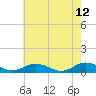 Fleeton tide chart for Tuesday, May 12, 2026